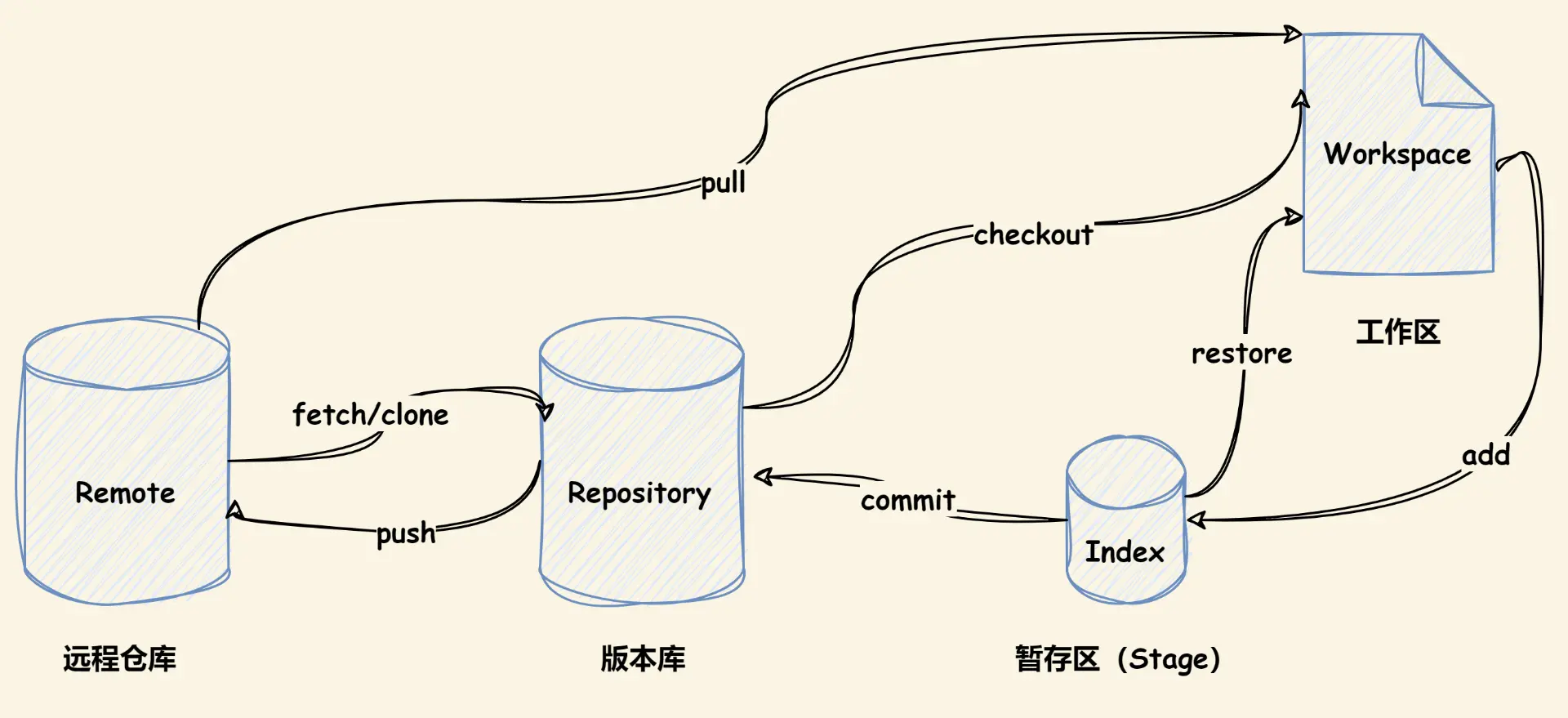 git 分区关系简图